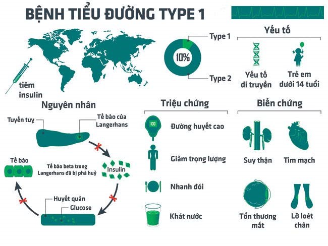 Phân loại bệnh tiểu đường