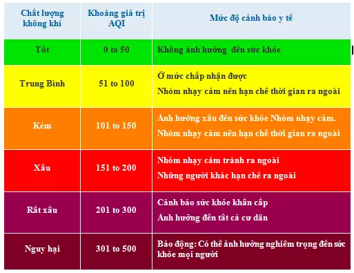 Bảng đánh giá chất lượng không khí AQI