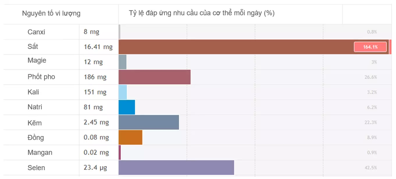 Thành phần khoáng chất có trong 100g phổi lợn