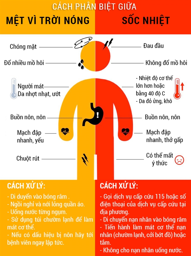 Sự khác biệt giữa sốc nhiệt và mệt vì trời nóng.