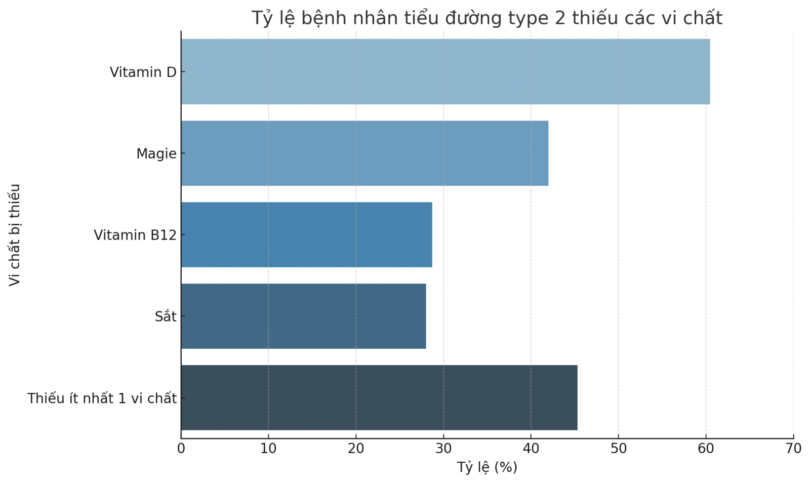 Gần một nửa bệnh nhân tiểu đường tuyp 2 bị thiếu vi chất.