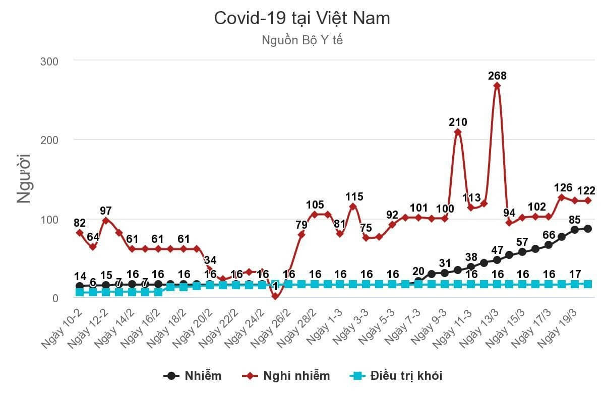 tình hình dịch covid 19 tại việt nam